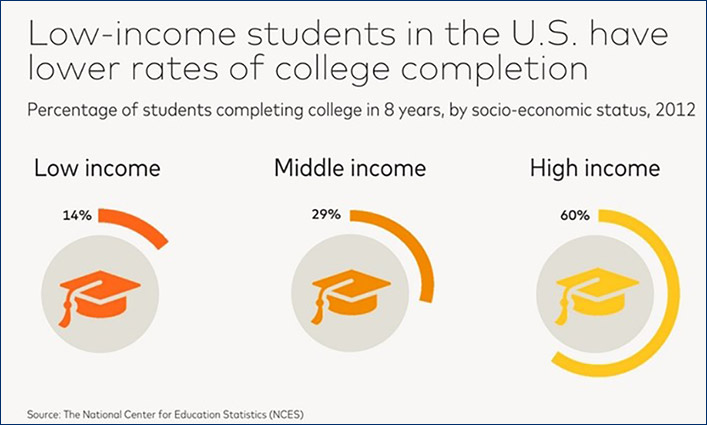 Lower income students have lower college completion rate graph