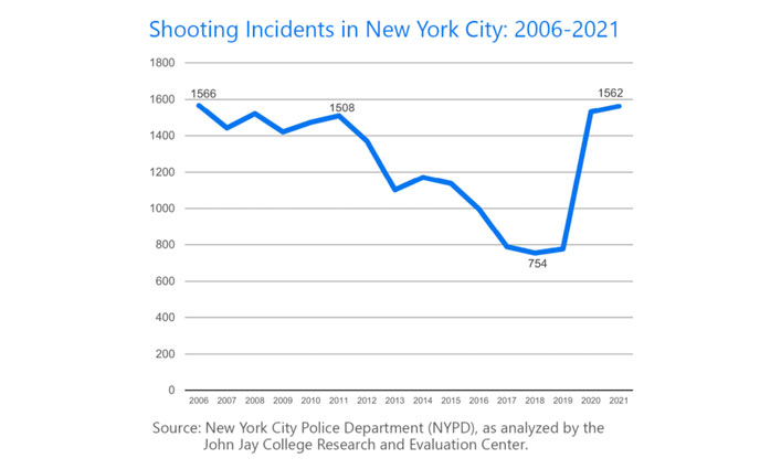 Shooting Incidents in NYC 2006-2021 Statistics