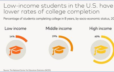 Lower income students have lower college completion rate graph